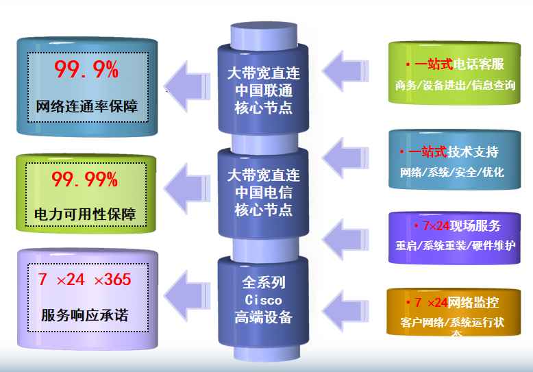 毛感乡机房网络